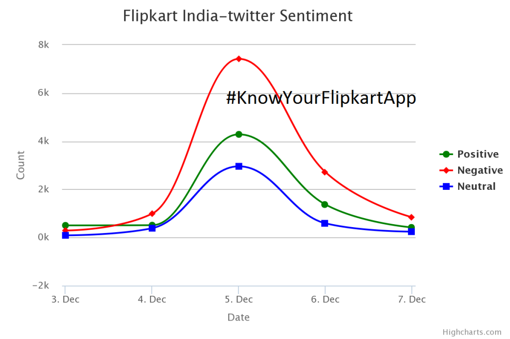 Online reputation trend