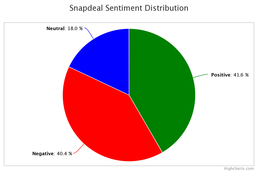 Chart showing Snapdeal's sentiment distribution