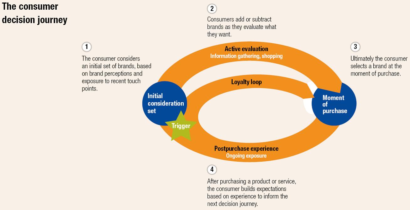 B2B Digital marketing framework by GenY Medium