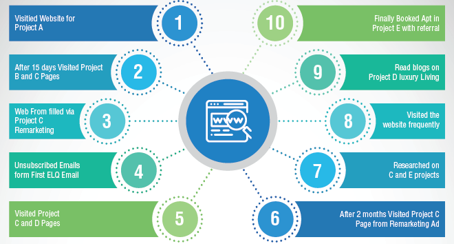 Customer life cycle cross channel marketing