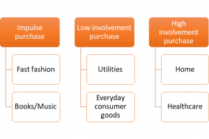 Deploying Marketing Automation In High Involvement Purchase Categories ...