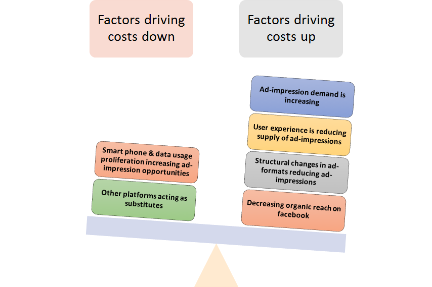 Facebook advertising costs in India: What to expect in 2015?