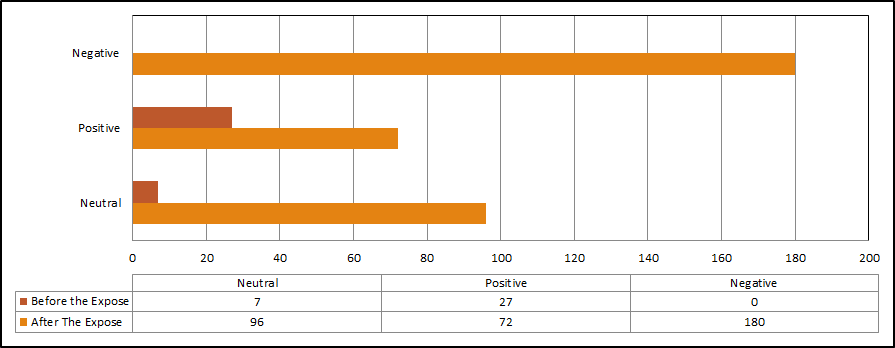 Upsurge in negative sentiment on twitter