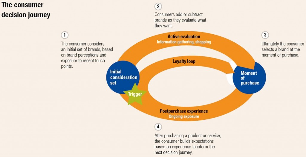 B2B Digital marketing: Best practices