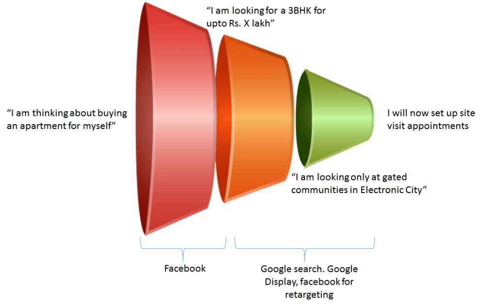 Customer purchase path