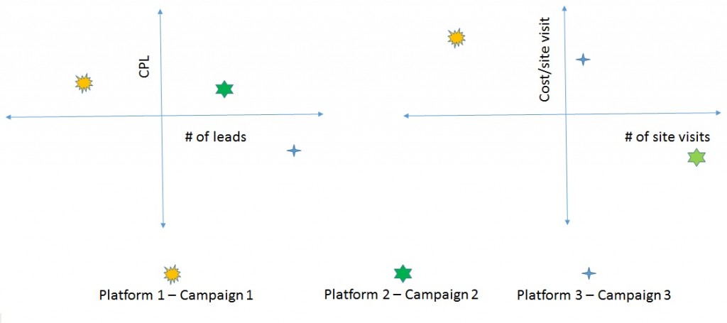 Real estate campaign metrics