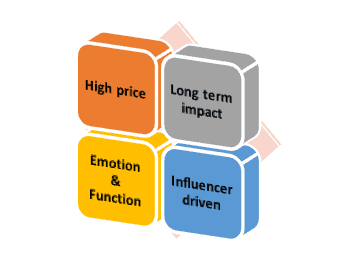 characteristics which define high involvement sales