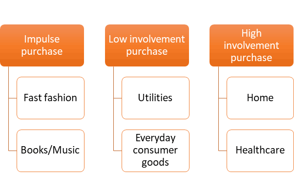Examples of high involvement, low involvement and impulse purchases