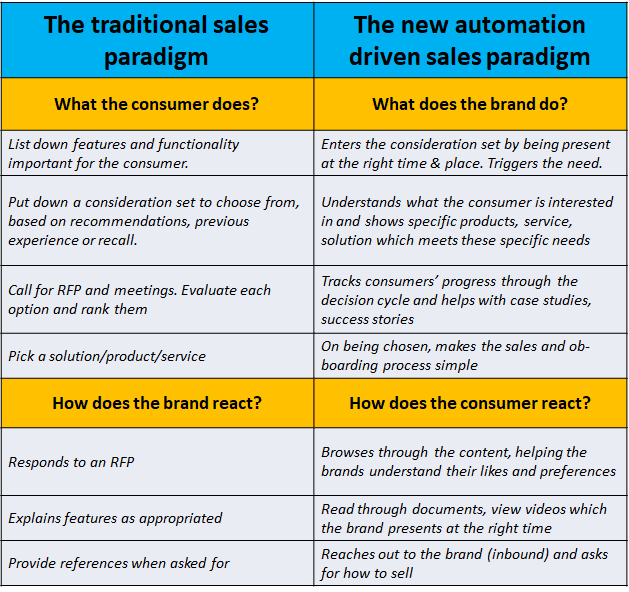 automation driven high involvement sales