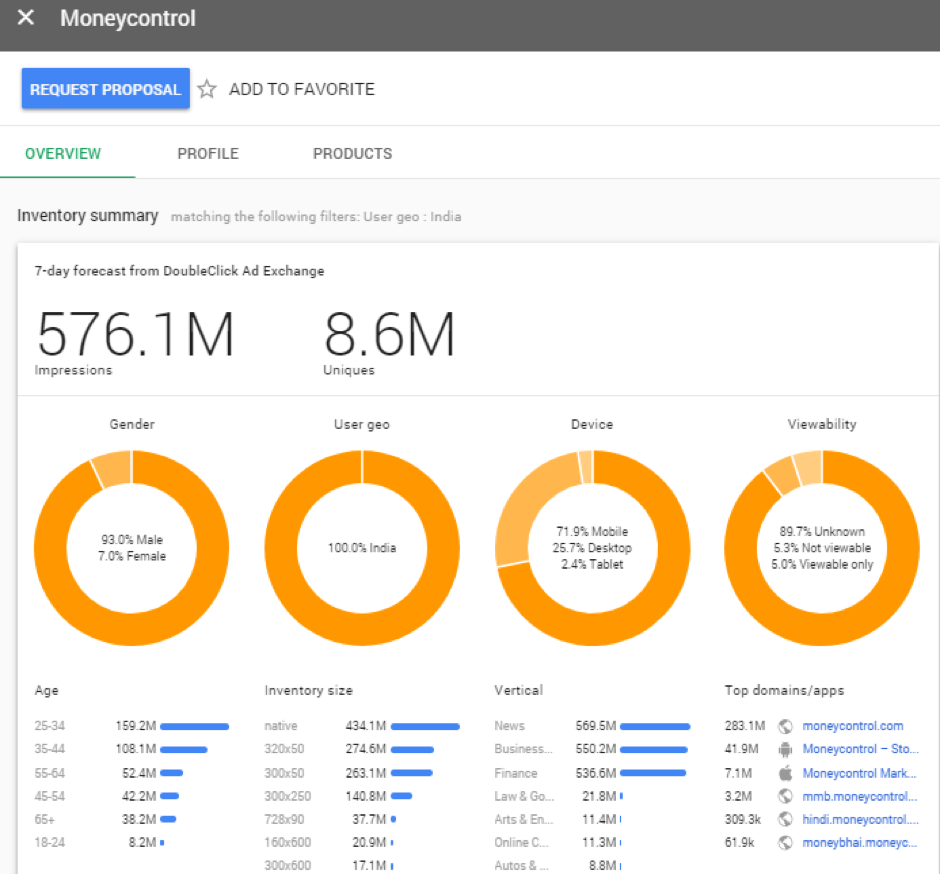 MoneyControl Snapshot on DoubleClick