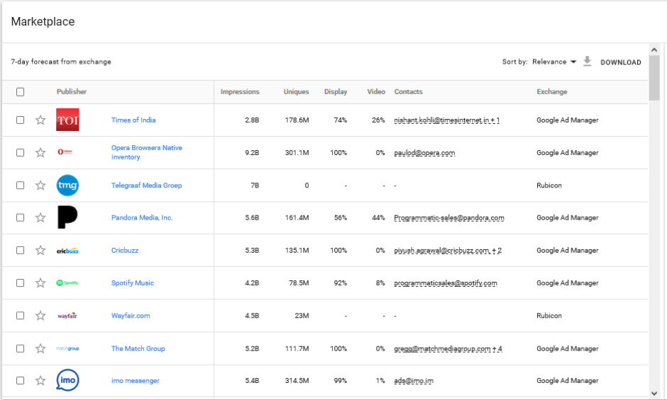 Premium publishers on DoubleClick