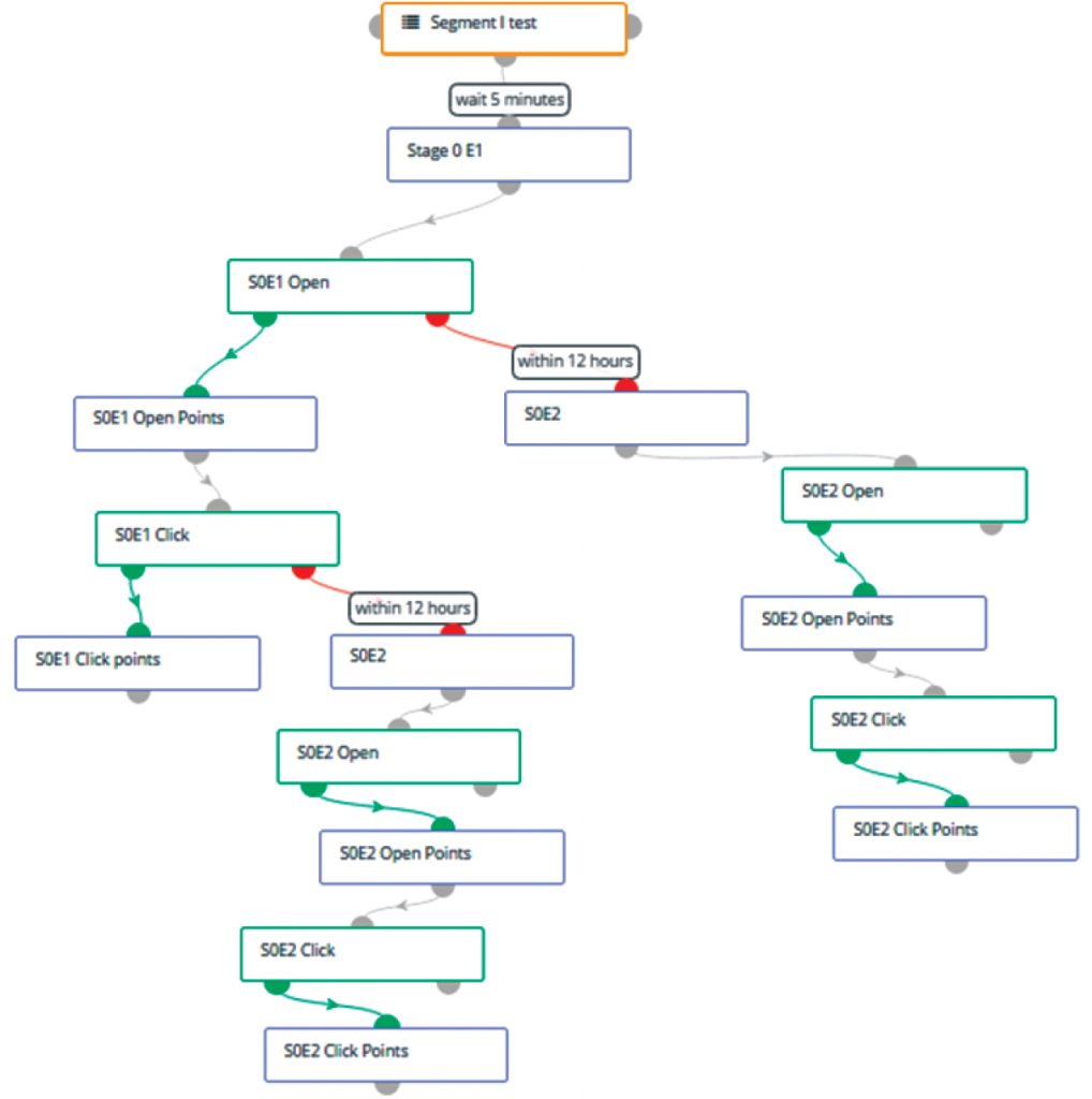 Email workflow illustration for a consumer segment in Mautic