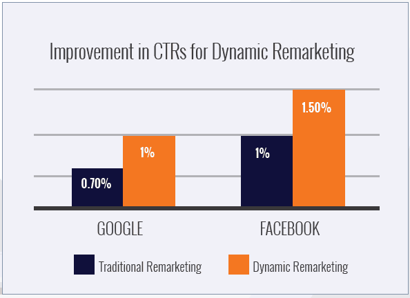 Improved CTR using dynamic remarketing