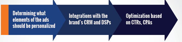Insurance dynamic remarketing approach