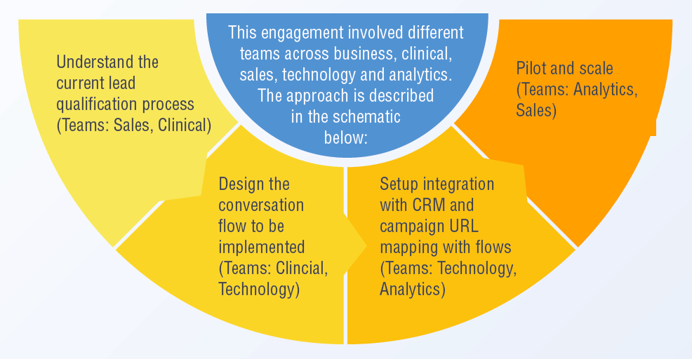 Chat bot solution approach schematic