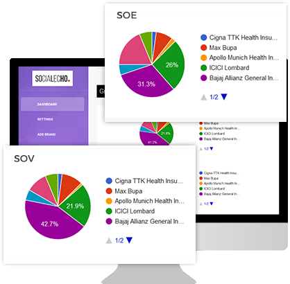 Measure SOV and SOE of your brand on social