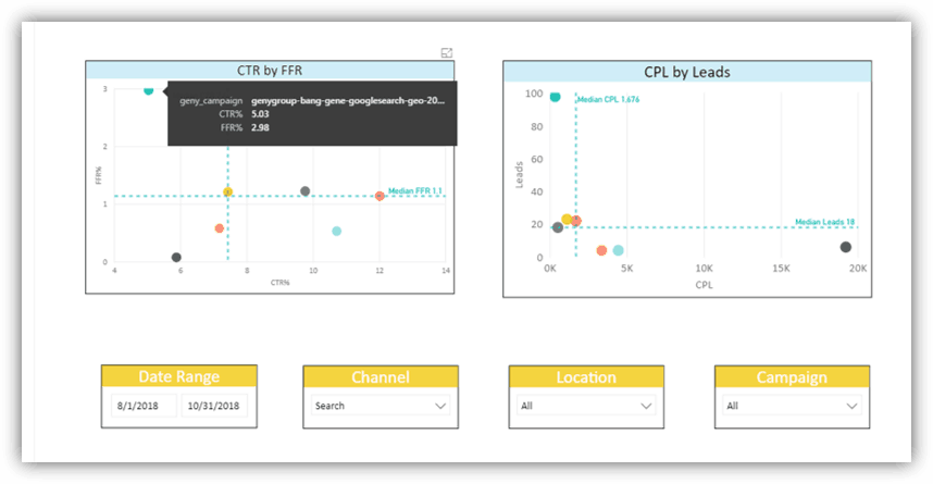 Optimize your Campaigns